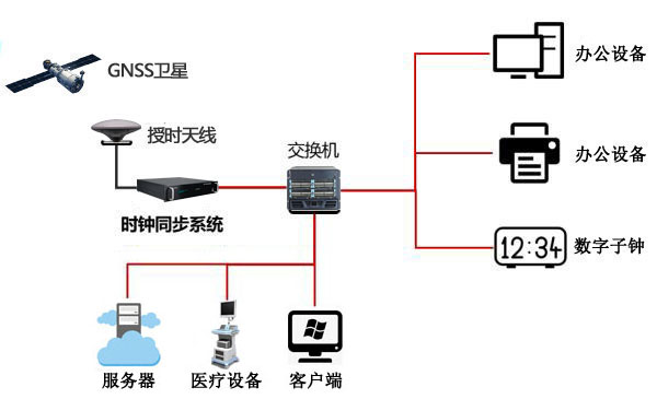 NTP網(wǎng)絡(luò)時(shí)間服務(wù)器 醫(yī)院內(nèi)網(wǎng)信息系統(tǒng)穩(wěn)定運(yùn)行的“時(shí)間衛(wèi)士”